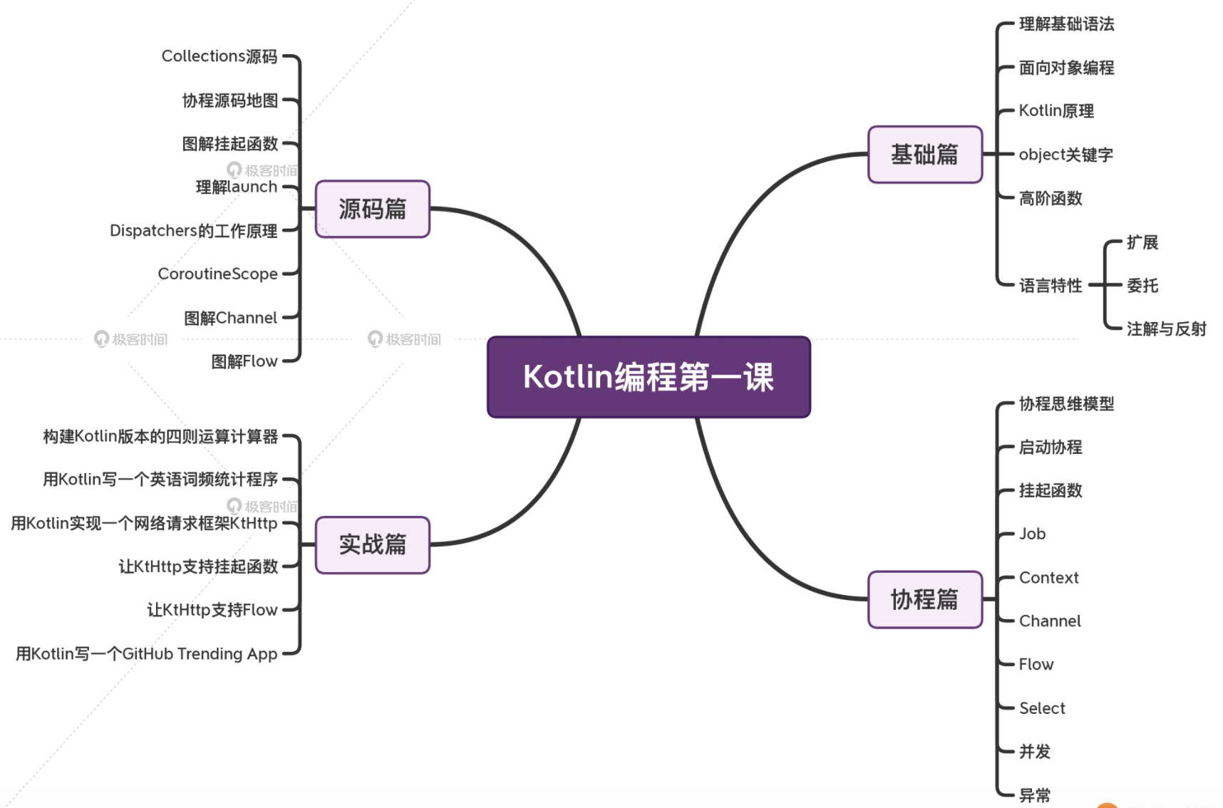 朱涛Kotlin编程第一课实战+源码，吃透Kotlin语法与协程