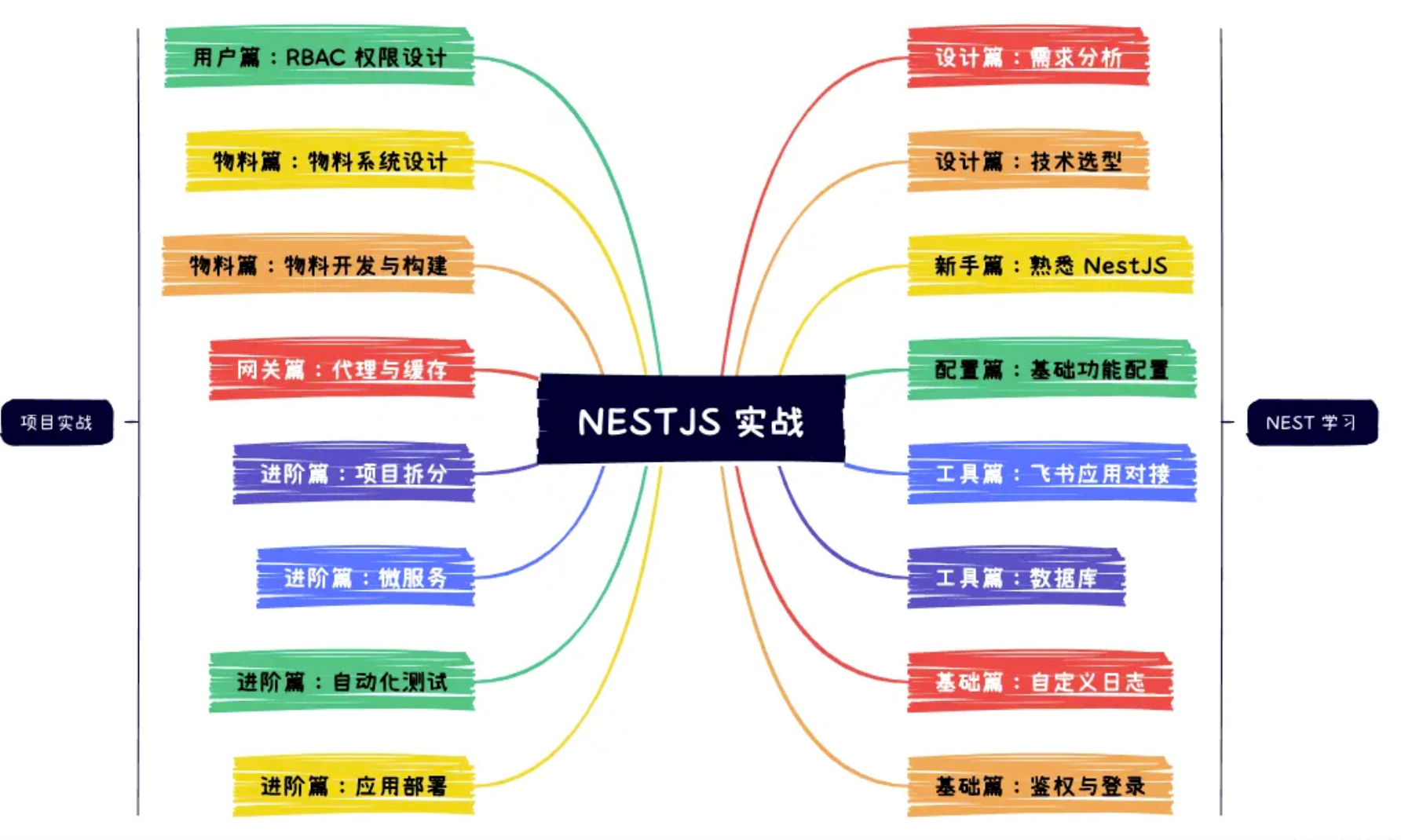 NestJS 项目实战
