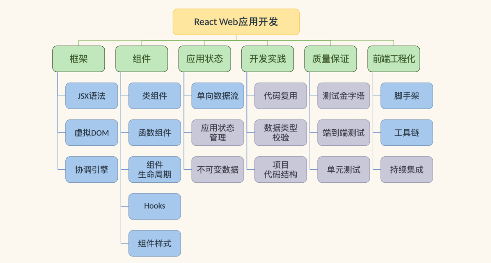 现代React Web开发实战，React新版本+函数组件&Hooks优先=高效进阶